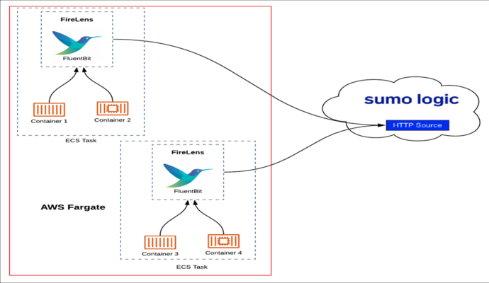 AWS Fargate log ingestion into Sumologic using AWS Firelens.