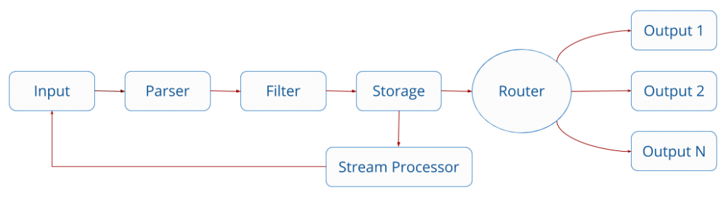 The Fluent Bit internal log processing pipeline. Log inputs come first, then the parser stage, filter stage, and buffer stage. Finally, logs are routed to the log outputs. The stream processor can fork off logs right before they reach the outputs and send the results of queries back to the input stage.