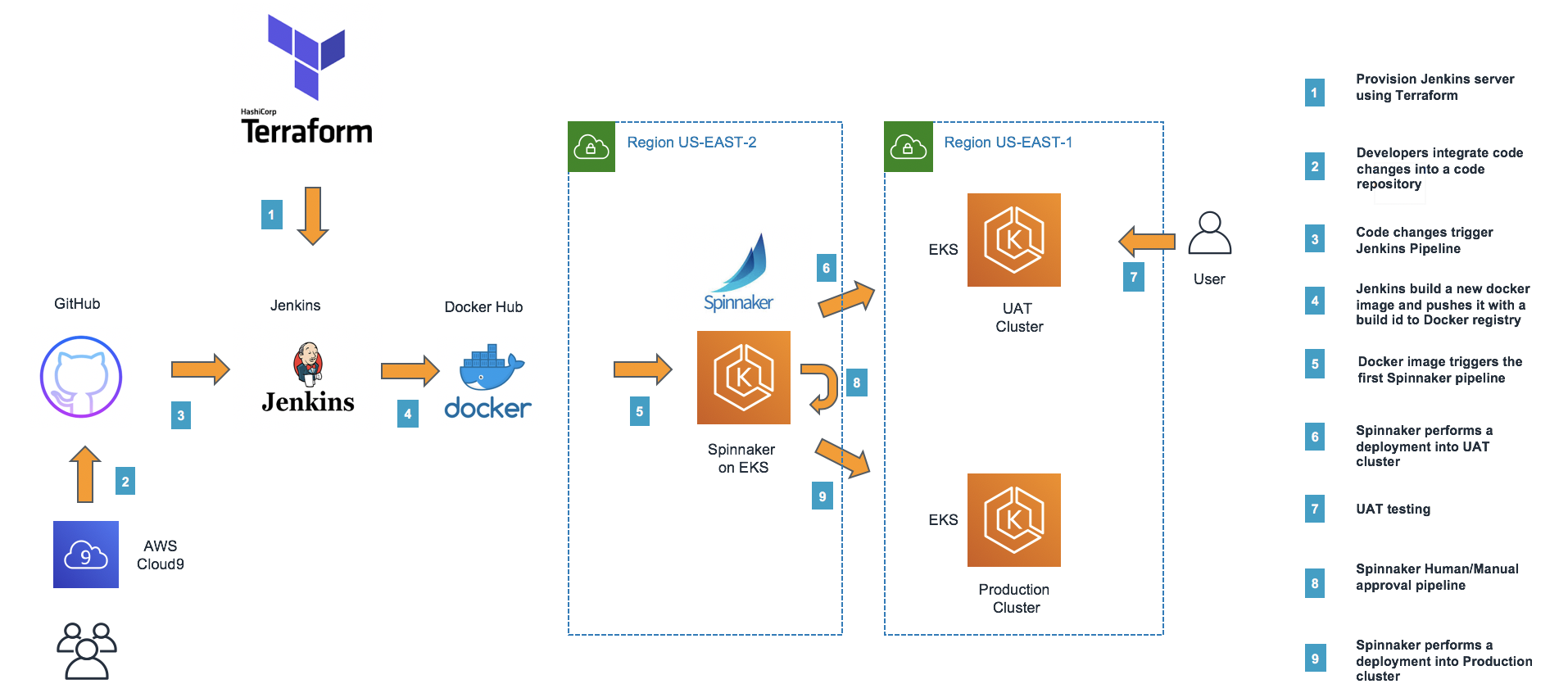 Continuous Integration Architecture