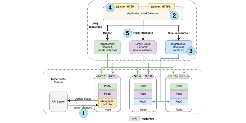 diagram: AWS components that the aws-alb-ingress-controller creates whenever an Ingress resource is defined by the user.