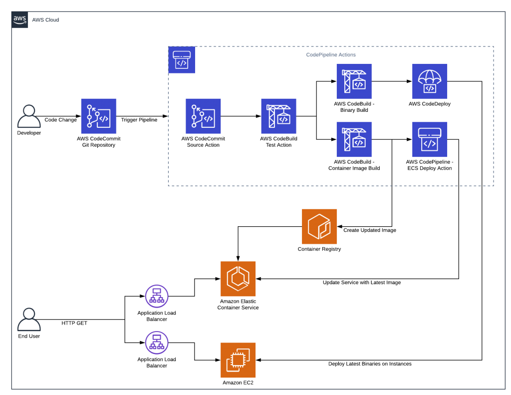 diagram of the architecture for a pipeline to test, build, and deploy the Swift web service.