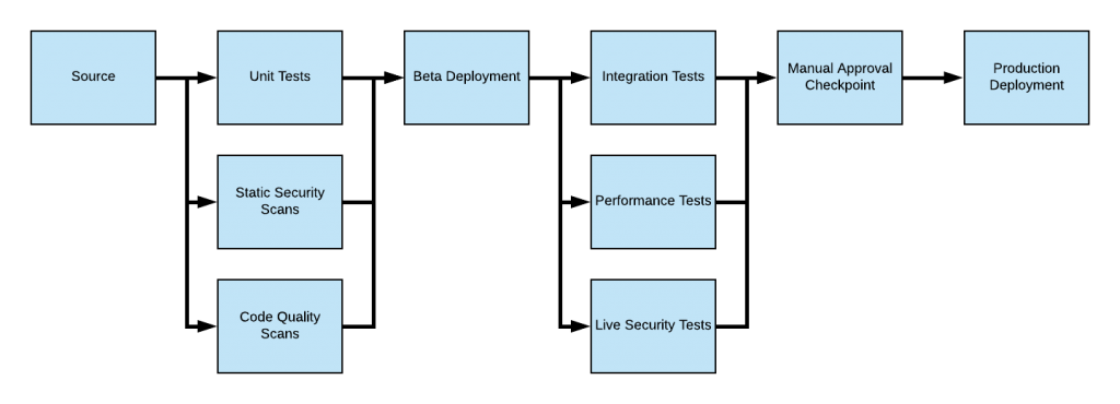 illustration of pipeline that includes static security scans and code quality scans falling below unit tests, and performance tests and live security tests below integration tests