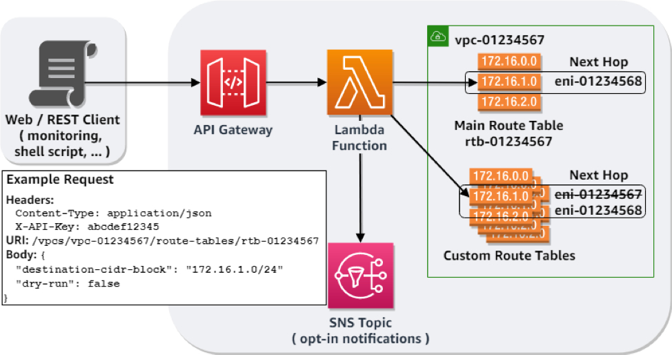 Example data flow of the web request to the route synchronization