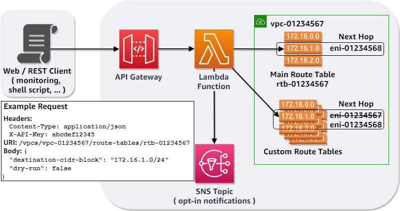 Sync routes across route tables with AWS Sync Routes, a serverless open ...