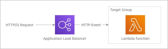 Introducing a Dart runtime for AWS Lambda