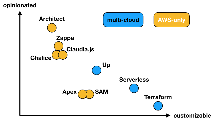 overview of frameworks from opinionated to customizable