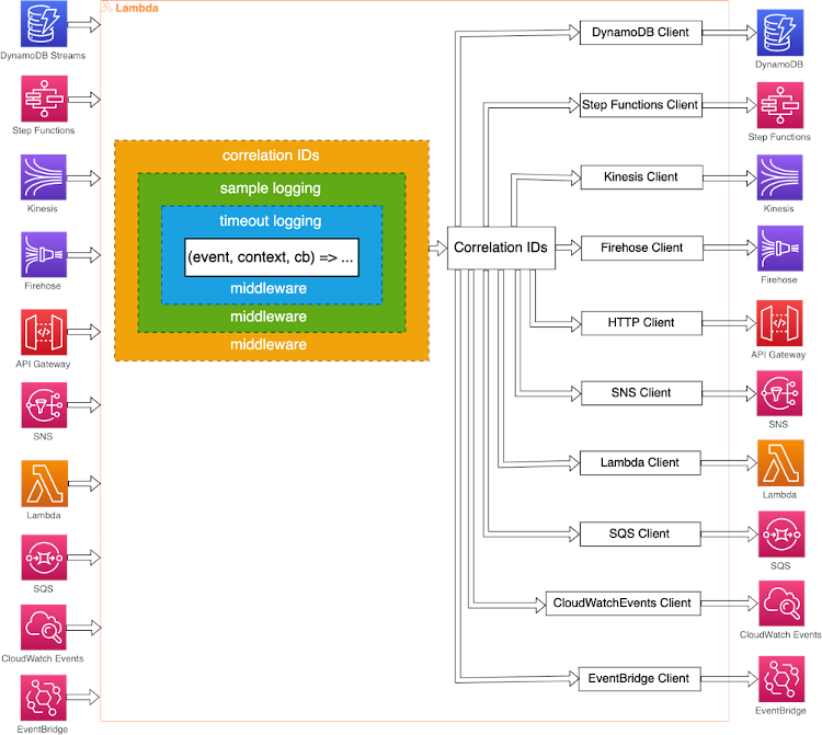 Graphic showing supported AWS services