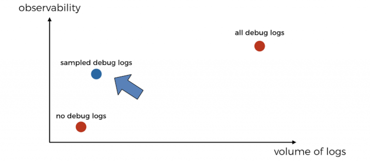 Sampling allows you to retain a small percentage of debug logs in production, which hopefully would cover every scenario and code path execution.