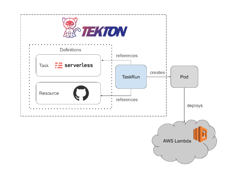 创建 Pod 的 TaskRun 示例，该 Pod 将会运行 serverless deploy 命令以将函数部署到 AWS Lambda。