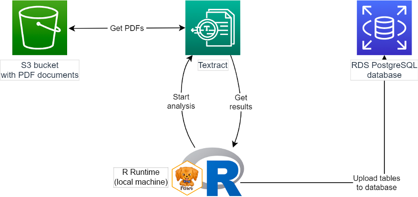 显示使用 R 与 Amazon Textract 和 RDS 从 PDF 中获取数据流程的图表