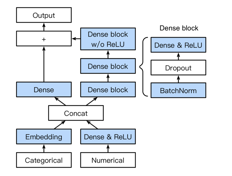 AutoGluon-Tabular employs a novel neural network architecture