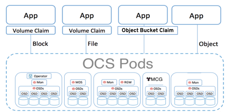 Here you will be using OpenShift Container Platform (OCP) 4.x and the OCS operator to deploy Ceph and the Multi-Cloud-Gateway (MCG) as a persistent storage solution for OCP workloads. You can deploy OpenShift 4 using this link OpenShift 4 Deployment (http://try.openshift.com/) and then follow the instructions for AWS Installer-Provisioned Infrastructure (IPI).