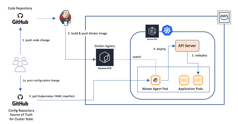 github for kubernetes in docker for mac