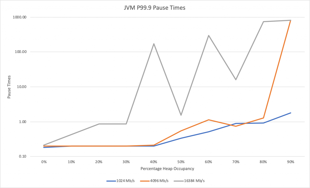 JVM pause times chart