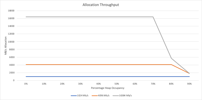 allocation throughput chart