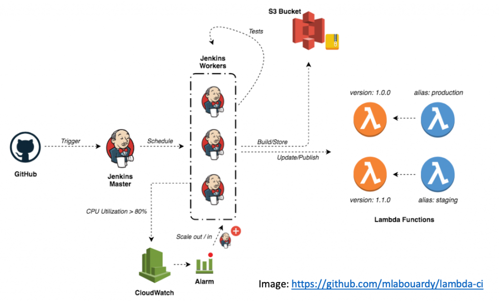 Jenkins 部署 Lambda