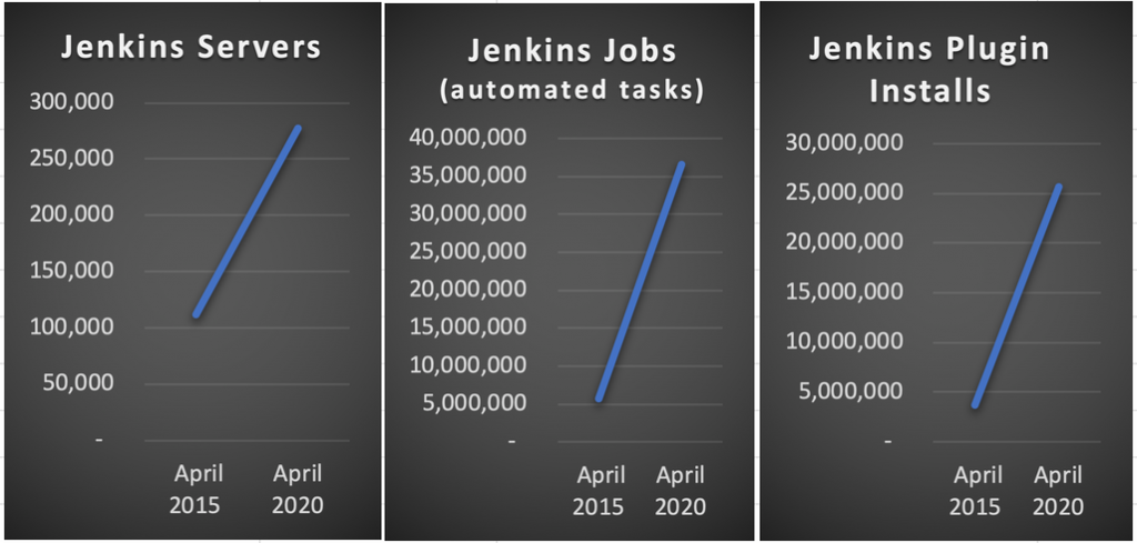 Jenkins 在 2015 年至 2020 年的增长