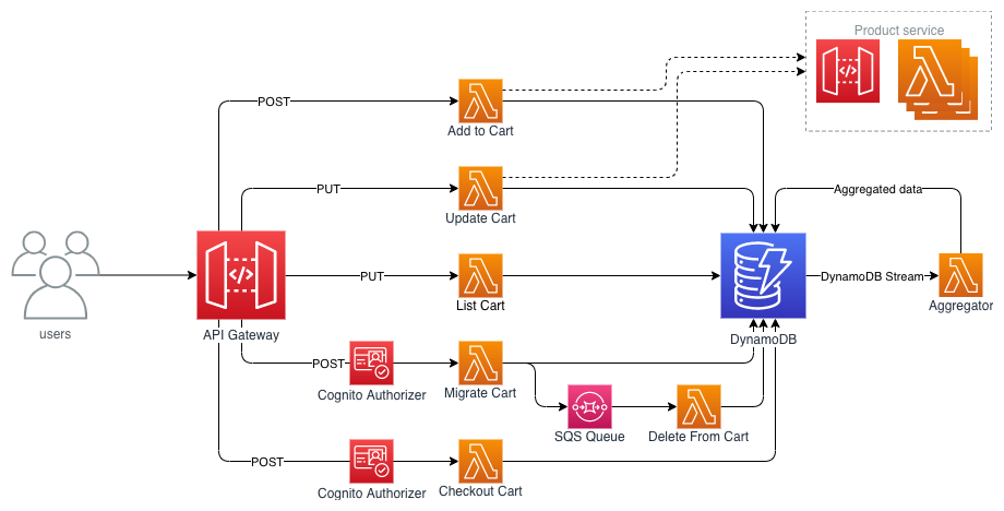 AWS Lambda.