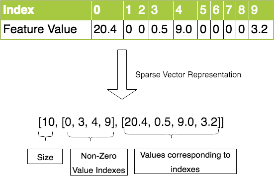 We created hundreds of thousands of features per customer for hundreds of millions of customers. These customer features are sparse in nature and can be represented in Sparse Vector representation.