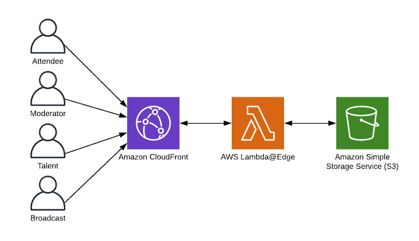 live meeting architecture.