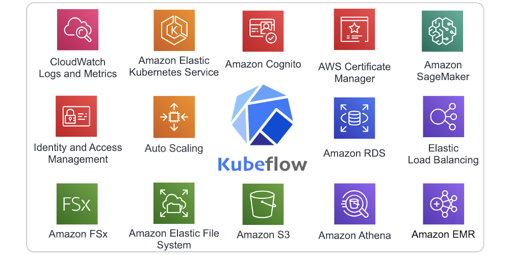 Kubeflow logo surrounded by AWS logos