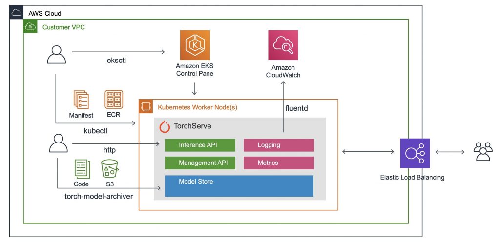 EKS workflow