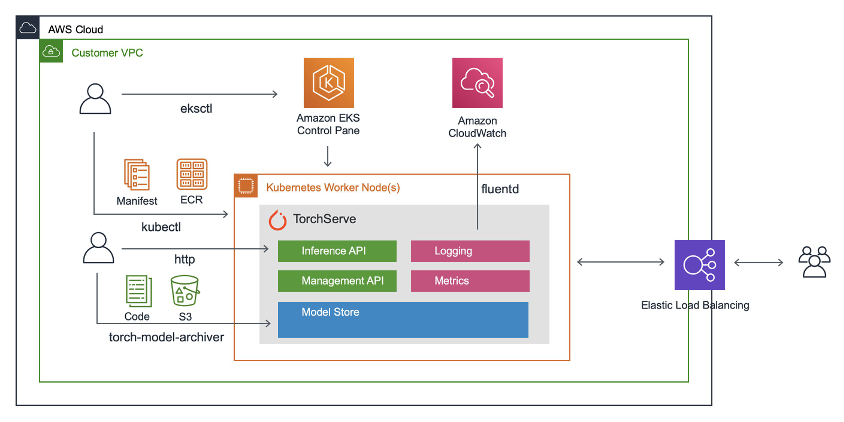 workflow: how to deploy TorchServe on an Amazon EKS cluster for inference, which will allow you to quickly deploy a pre-trained machine learning model as a scalable, fault-tolerant web-service for low latency inference