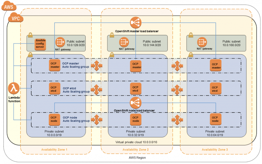 Control plane openshift что это