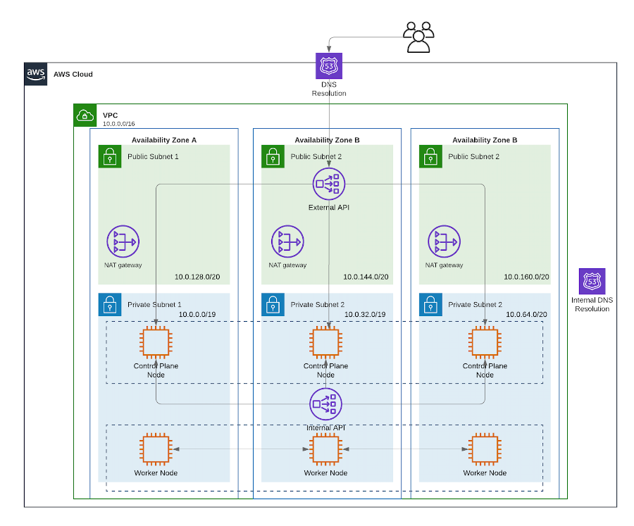 aws open shift