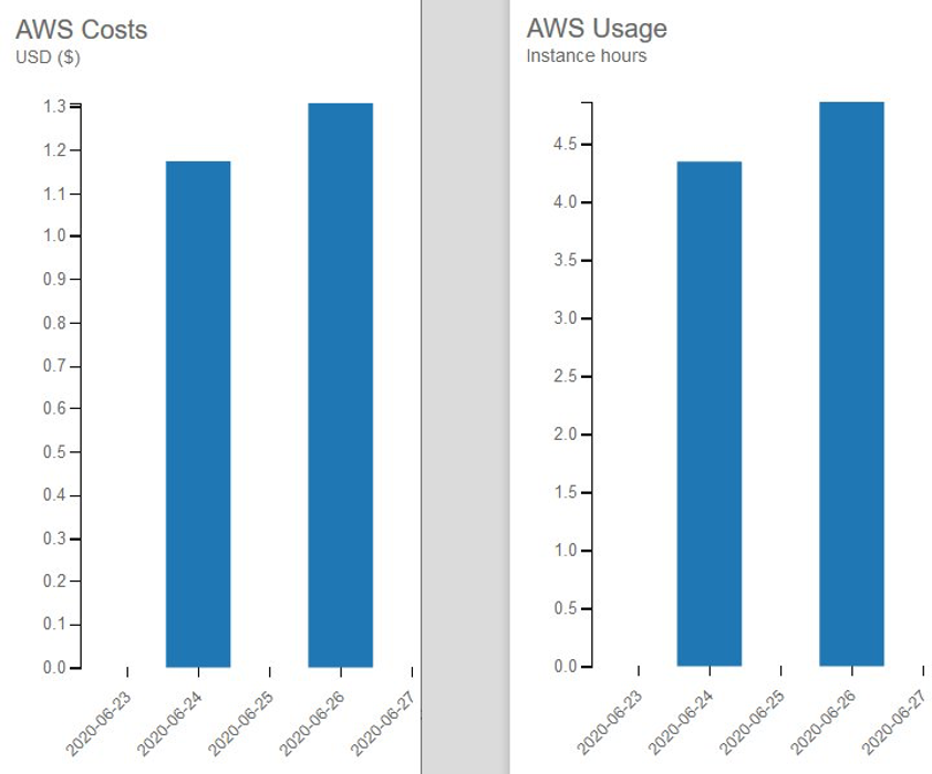 example AWS Costs and Usage bar chart