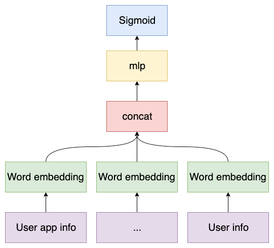 The model that TalkingData used and showcase their solution of using DJL to run inference for PyTorch models on Apache Spark. This approach provides an end-to-end solution to run everything on Apache Spark without involving additional services and reduced running time by 66% and generated savings in maintenance costs.