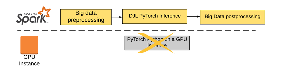 Al work can be done inside the Spark instance