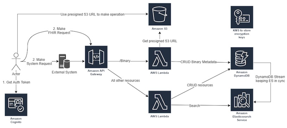 lead image: a diagram that explains the interaction between the individual components