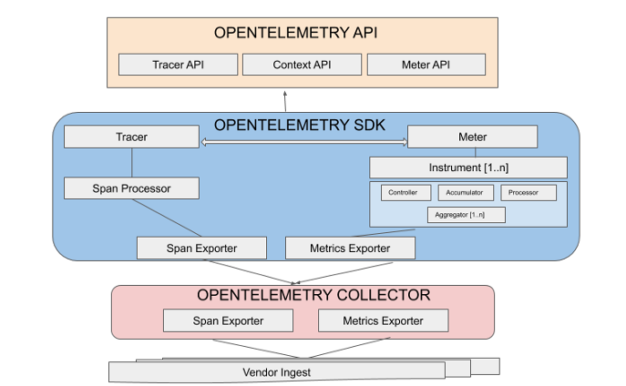 OpenTelemetry API & SDK Structure