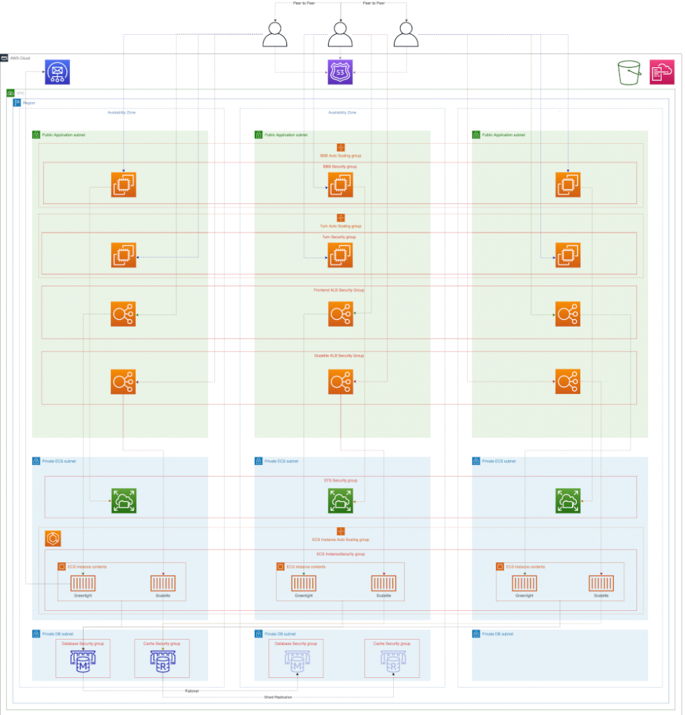 BigBlueButton video conference solution on AWS architecture overview