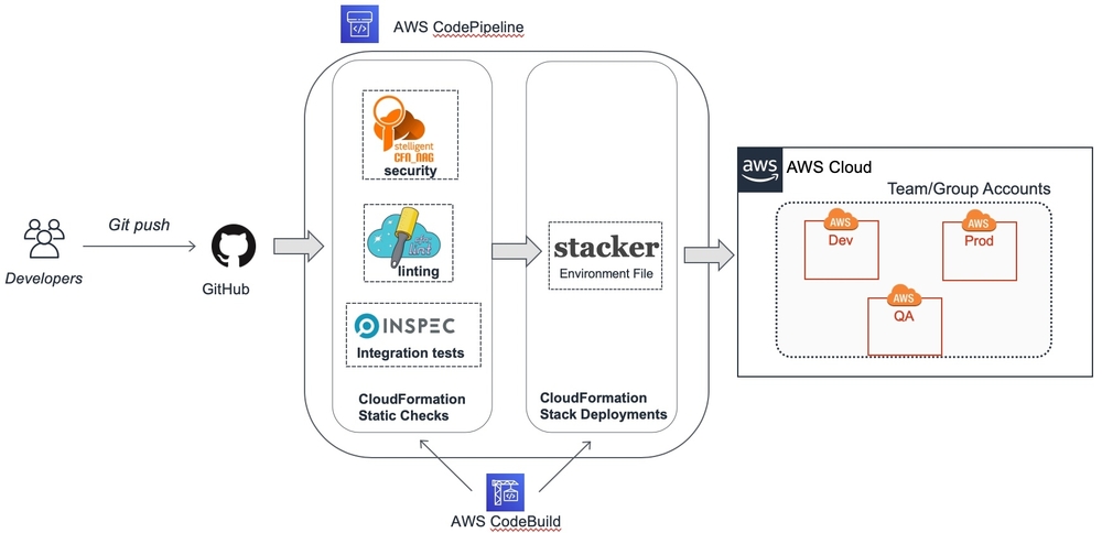 Diagram illustrating the multi-environment deployment pattern.