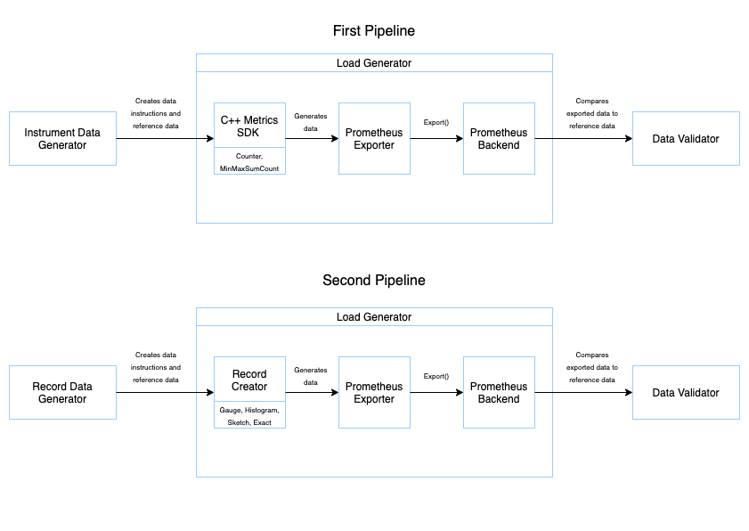 Diagram illustrating integration testing structure.