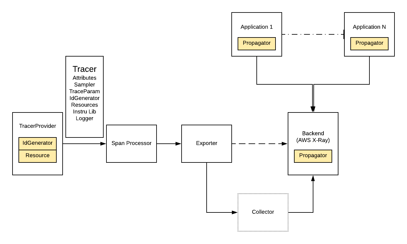 Diagram of AWS X-Ray auto-instrumentation for OTel JS-SDK Pipeline.