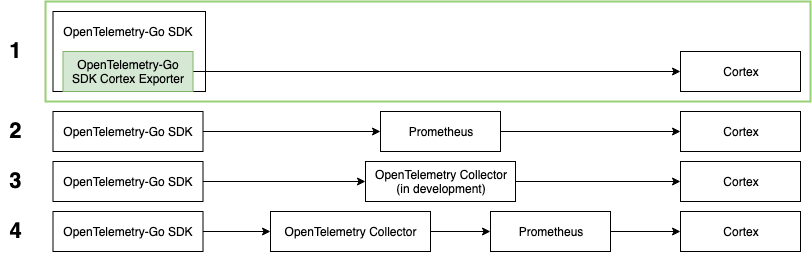 Diagram illustrating the comparison between the Cortex Export Pipeline.