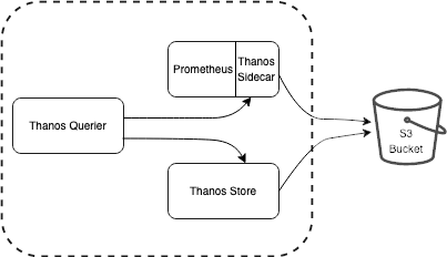 Diagram illustrating Thanos basic components.