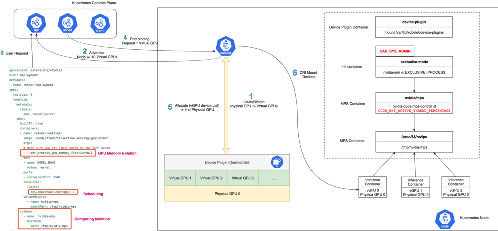 Diagram illustrating Device Plugin framework.