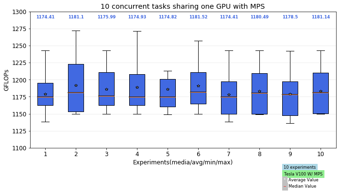 Chart showing the amount of GFLOPs between the 10 experiments orchestrating 10 concurrent tasks.