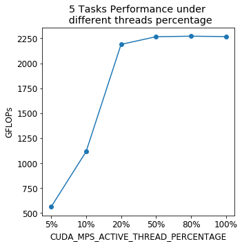 Line graph showing the amount of GFLOPs between 5 tasks with differing percentages.