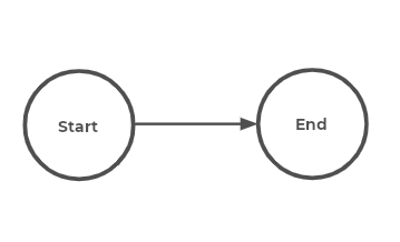 Diagram explaining how nodes within the DAG (directed acyclic graph) have "ends" that depend on their "starts".