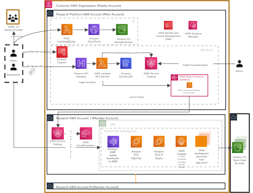 Service Workbench overview diagram