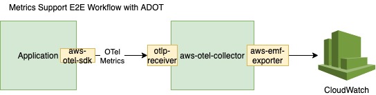 diagram illustrates CloudWatch Metrics data workflow with AWS Distro for OpenTelemetry 