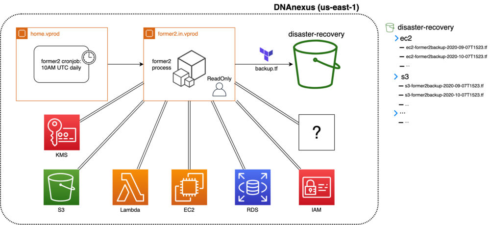 Architecture diagram that shows the various components of the DNAnexus solution.