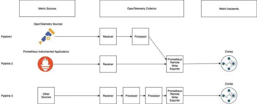 Diagram illustrating the data flow through the OpenTelemetry Collector.