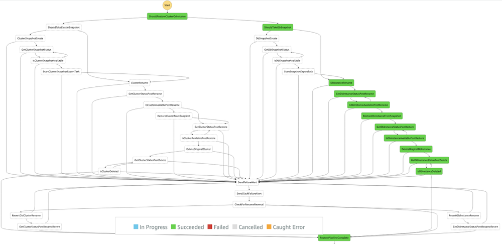 Workflow diagram when using the first JSON section as a parameter.