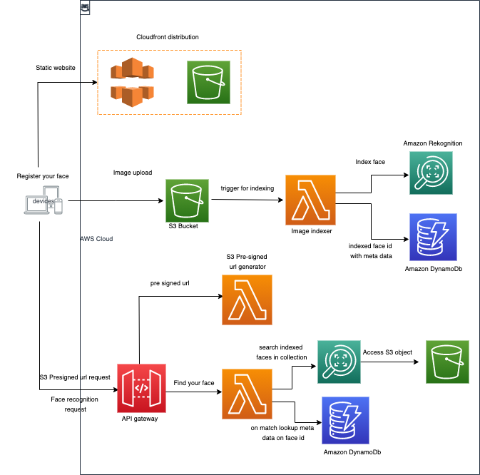 Diagram of the Lambda Powertools framework.